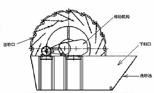 輪斗洗砂機 輪斗洗砂機