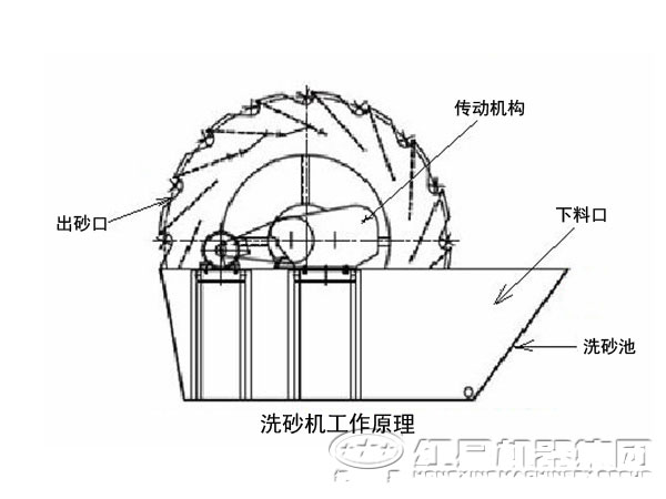 洗砂機(jī)工作原理 洗砂機(jī)工作原理