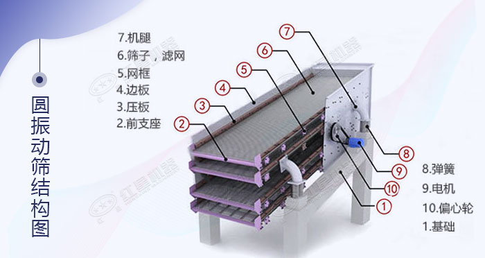 圓振動(dòng)篩內(nèi)部結(jié)構(gòu) 圓振動(dòng)篩內(nèi)部結(jié)構(gòu)