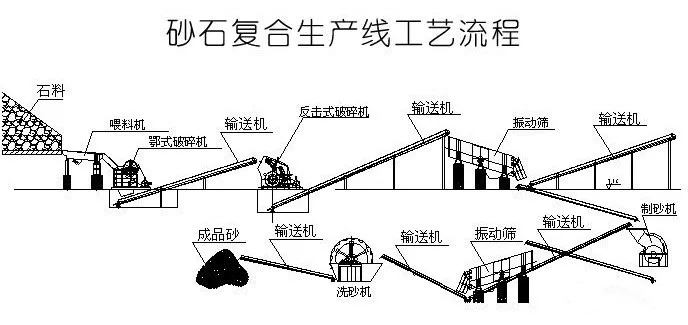 機(jī)制砂/沙生產(chǎn)線工藝 機(jī)制砂/沙生產(chǎn)線工藝