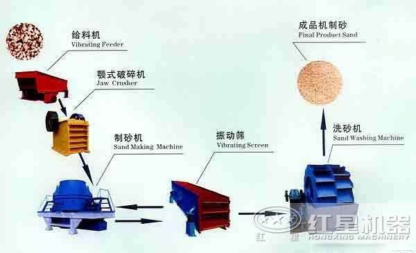 制砂生產(chǎn)線設(shè)計(jì) 制砂生產(chǎn)線設(shè)計(jì)