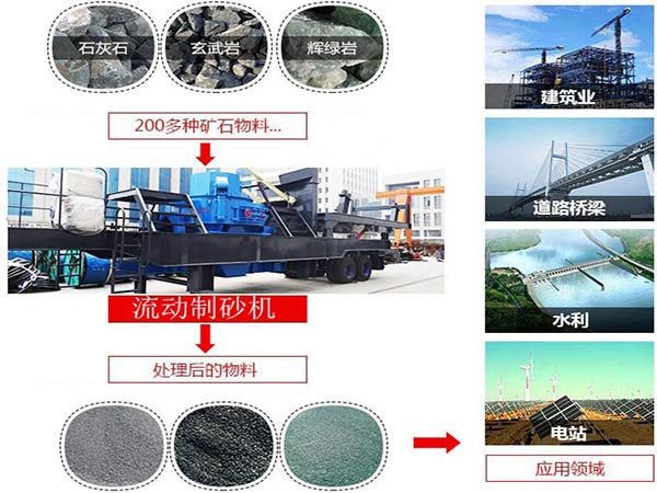 時產(chǎn)200噸流動制砂機廣泛應(yīng)用 時產(chǎn)200噸流動制砂機廣泛應(yīng)用