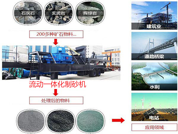 流動(dòng)一體化制砂機(jī)適應(yīng)范圍 流動(dòng)一體化制砂機(jī)適應(yīng)范圍