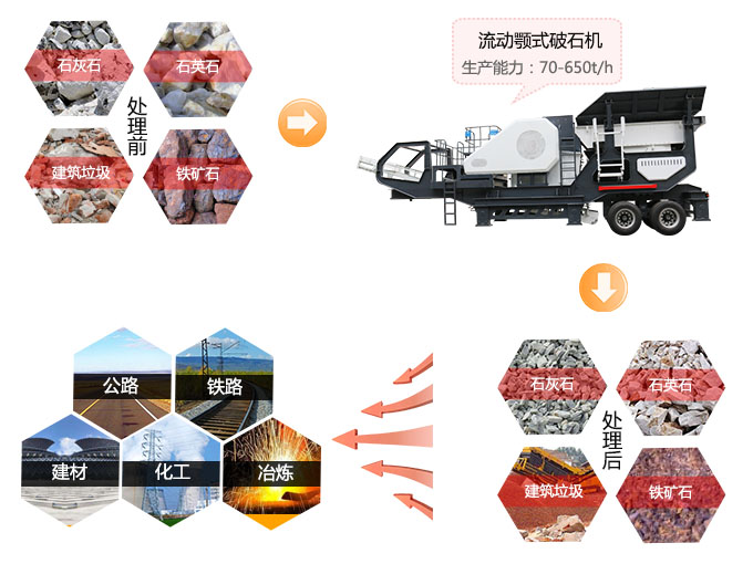 流動顎式破石機應(yīng)用范圍 流動顎式破石機應(yīng)用范圍