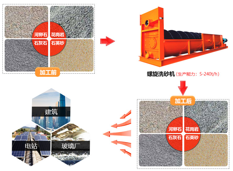 螺旋洗砂機(jī)應(yīng)用范圍廣 螺旋洗砂機(jī)應(yīng)用范圍廣