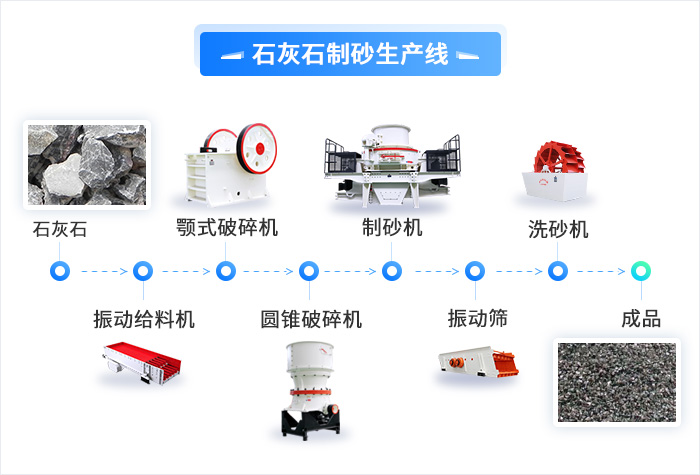 石灰石制砂生產(chǎn)工藝流程 石灰石制砂生產(chǎn)工藝流程