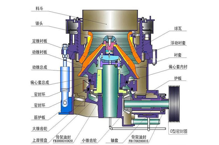 全液壓圓錐式破碎機結(jié)構(gòu)組成