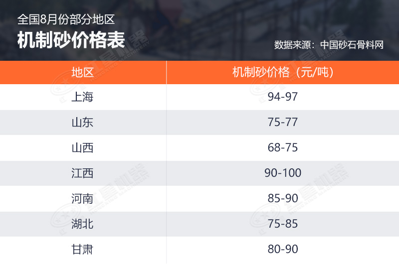 8月份部分地區(qū)機(jī)制砂價(jià)格 8月份部分地區(qū)機(jī)制砂價(jià)格