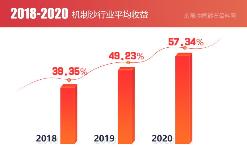 機(jī)制砂市場需求大，前景廣